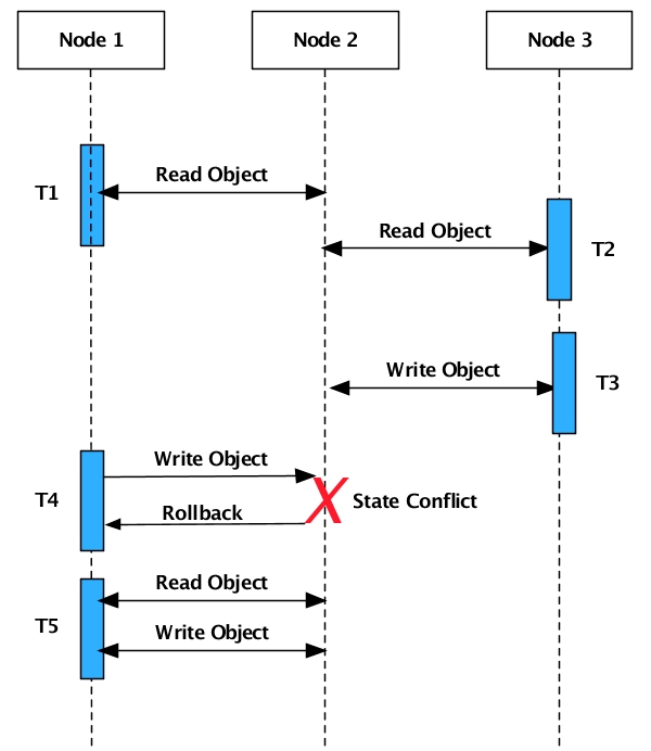 State conflict