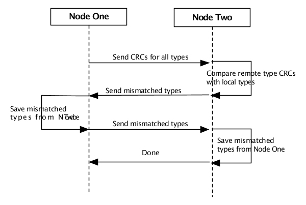 Type exchange