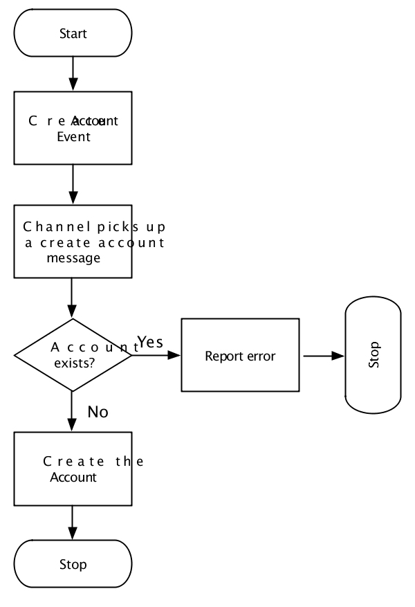 Create Account Scenario