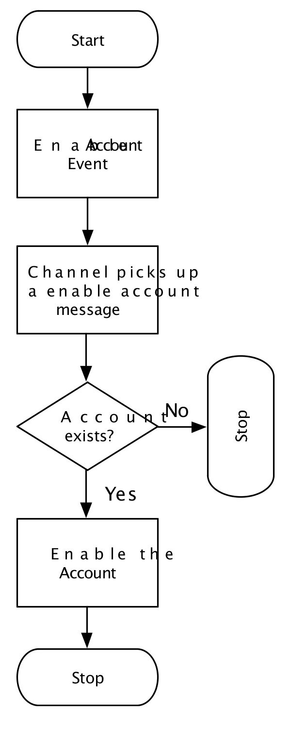 Enable Account Scenario