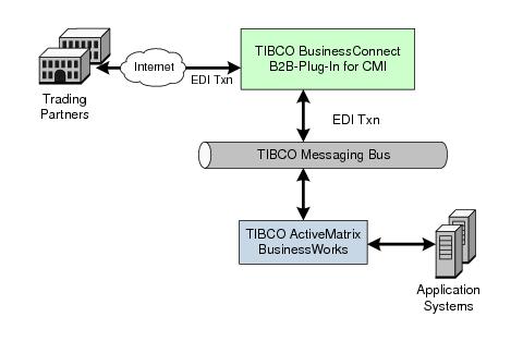 You can use the TIBCO Designer to create TIBCO ActiveMatrix BusinessWorks processes, which act as private processes to map and route the data.