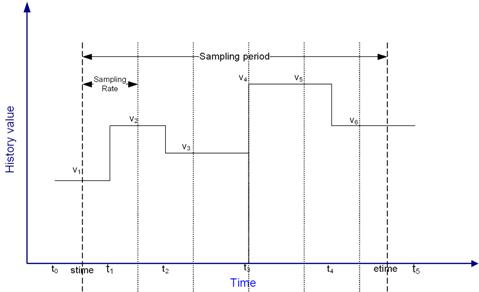Temporal Functions Parameters 
    