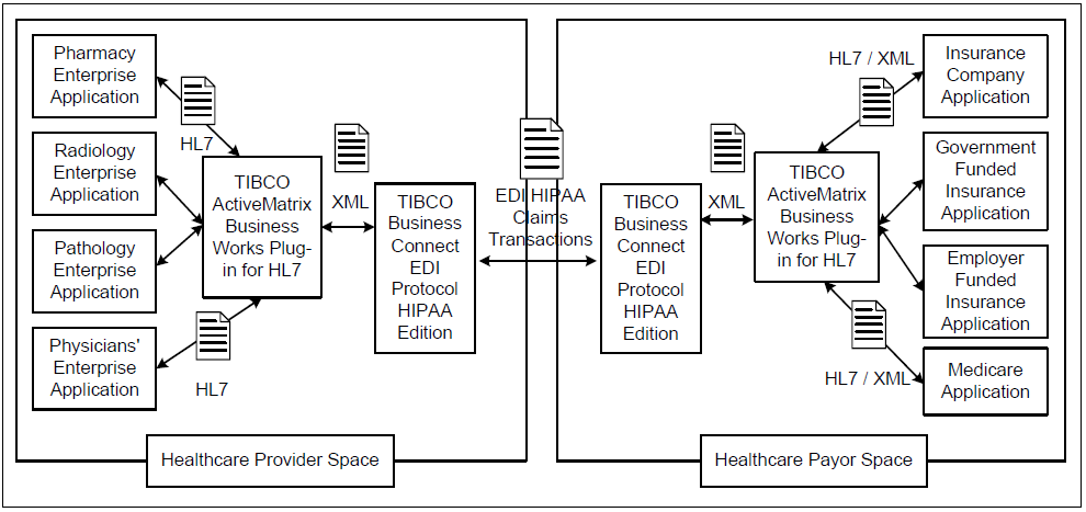 TIBCO HL7 and HIPAA Solutions