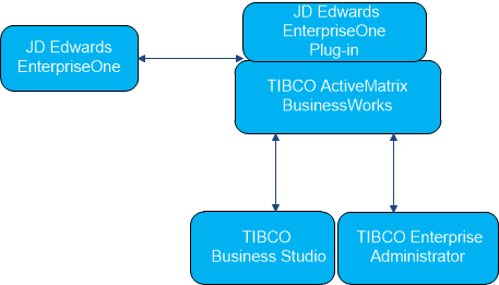jd edwards enterprise resource planning
