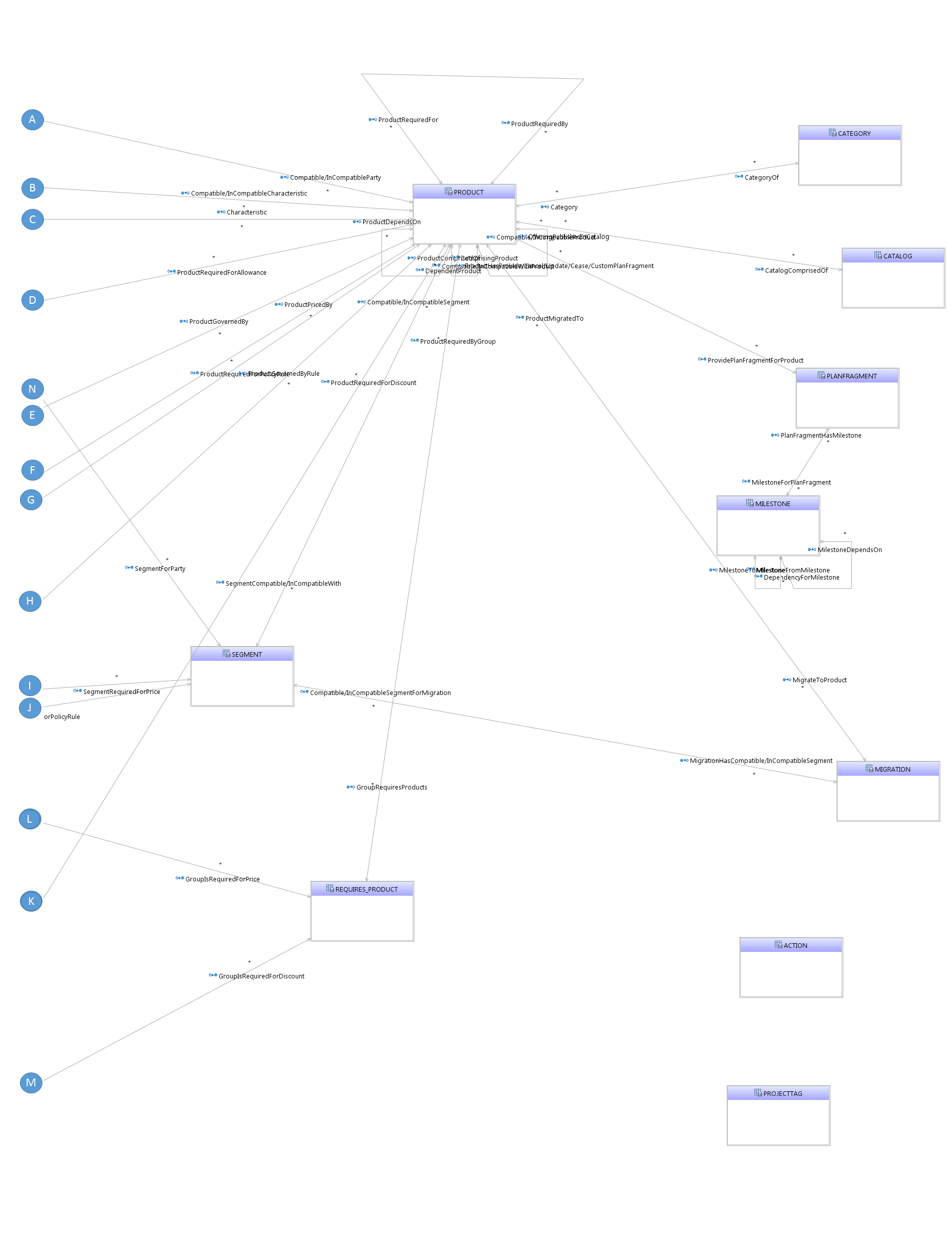 Fulfillment Catalog Telco Entity-Relationship Diagram Part 2