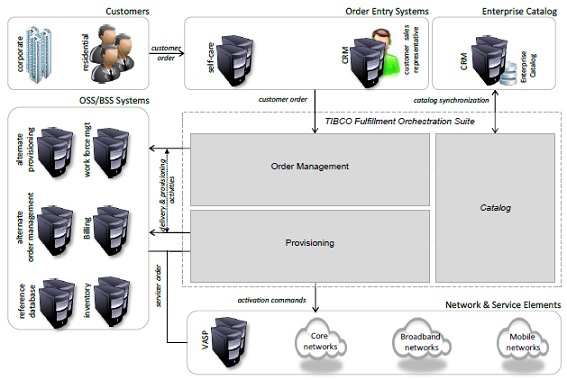 Fulfillment Orchestration Suite Component Diagram