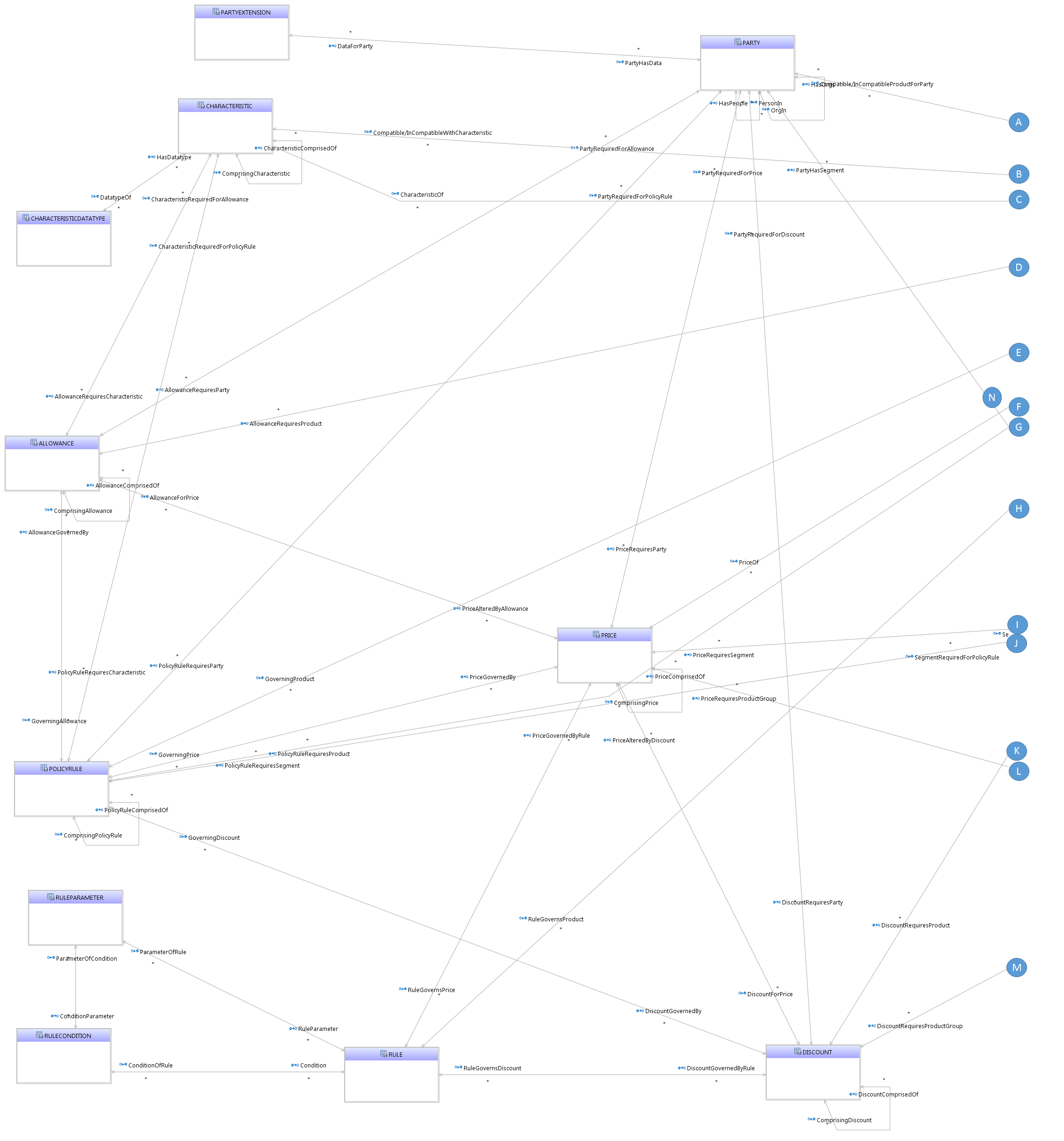 Fulfillment Catalog Telco Entity-Relationship Diagram Part 1