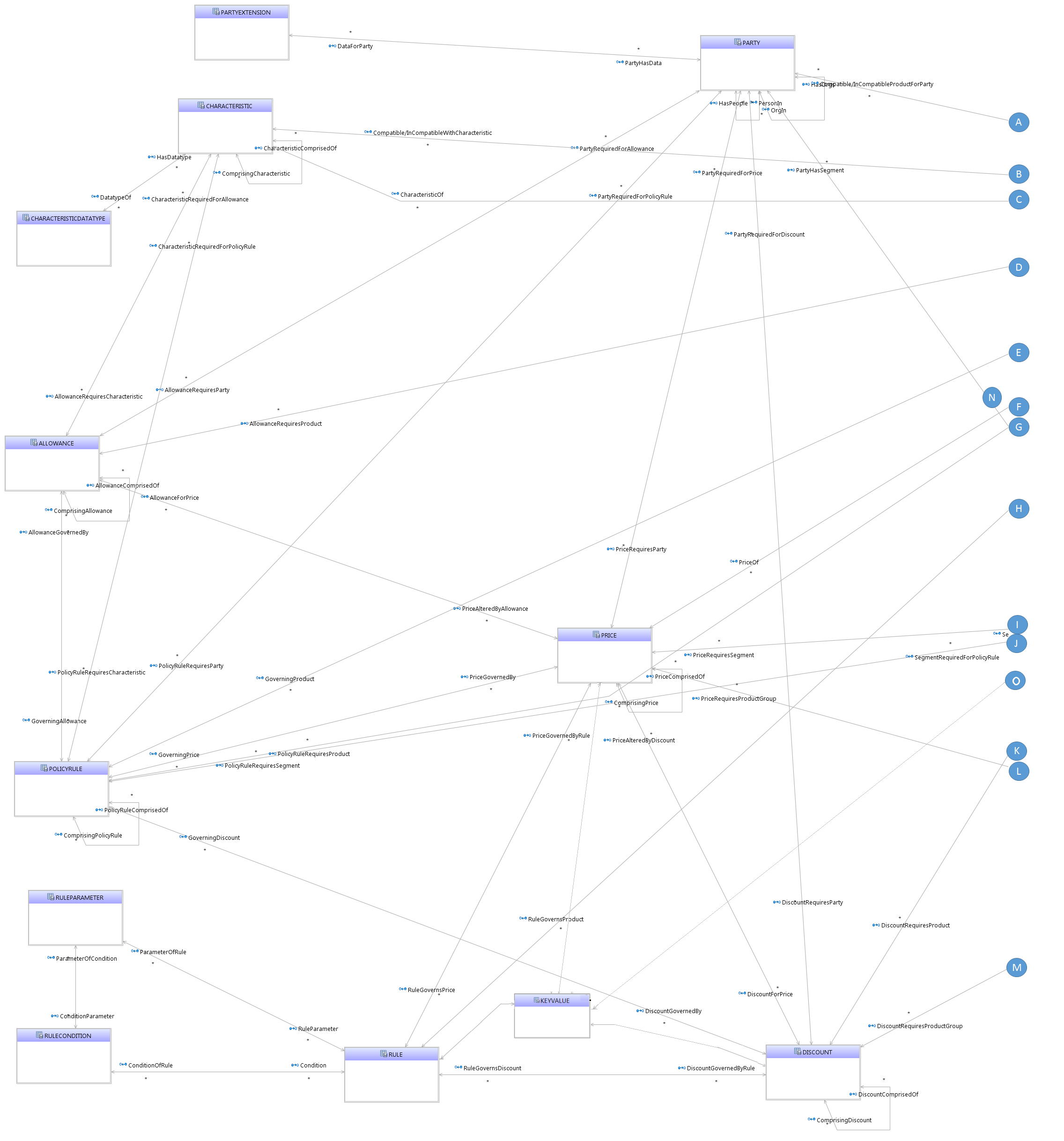 TIBCO Product and Service Catalog Telco Entity-Relationship Diagram