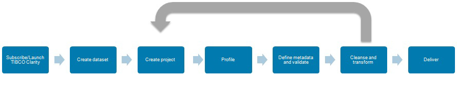Clarity data preparation workflow