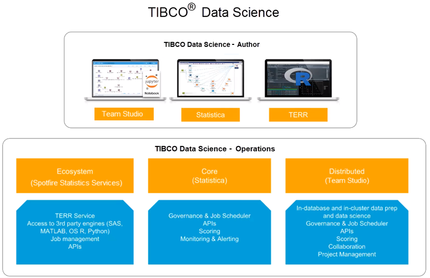 Afbeelding van TIBCO Data Science tools.