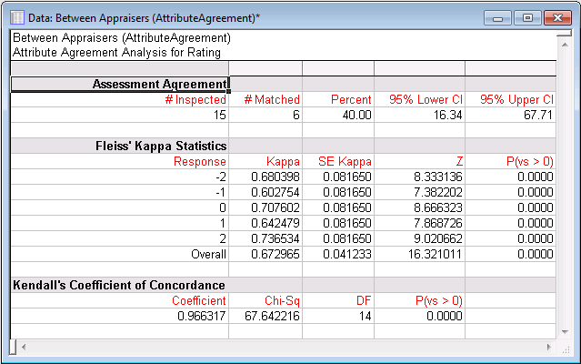Example 6: Attribute Agreement Analysis