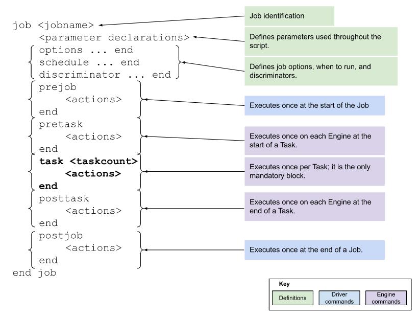 PDS Structure