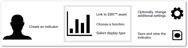 /create-indicator-process.png