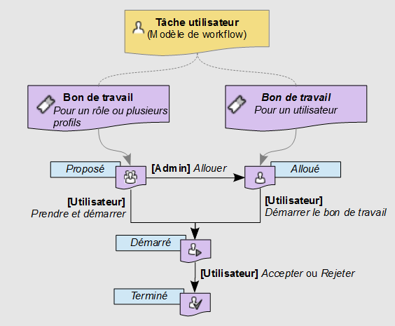 /userdataworkflow_workitemstates_defaultMode.png