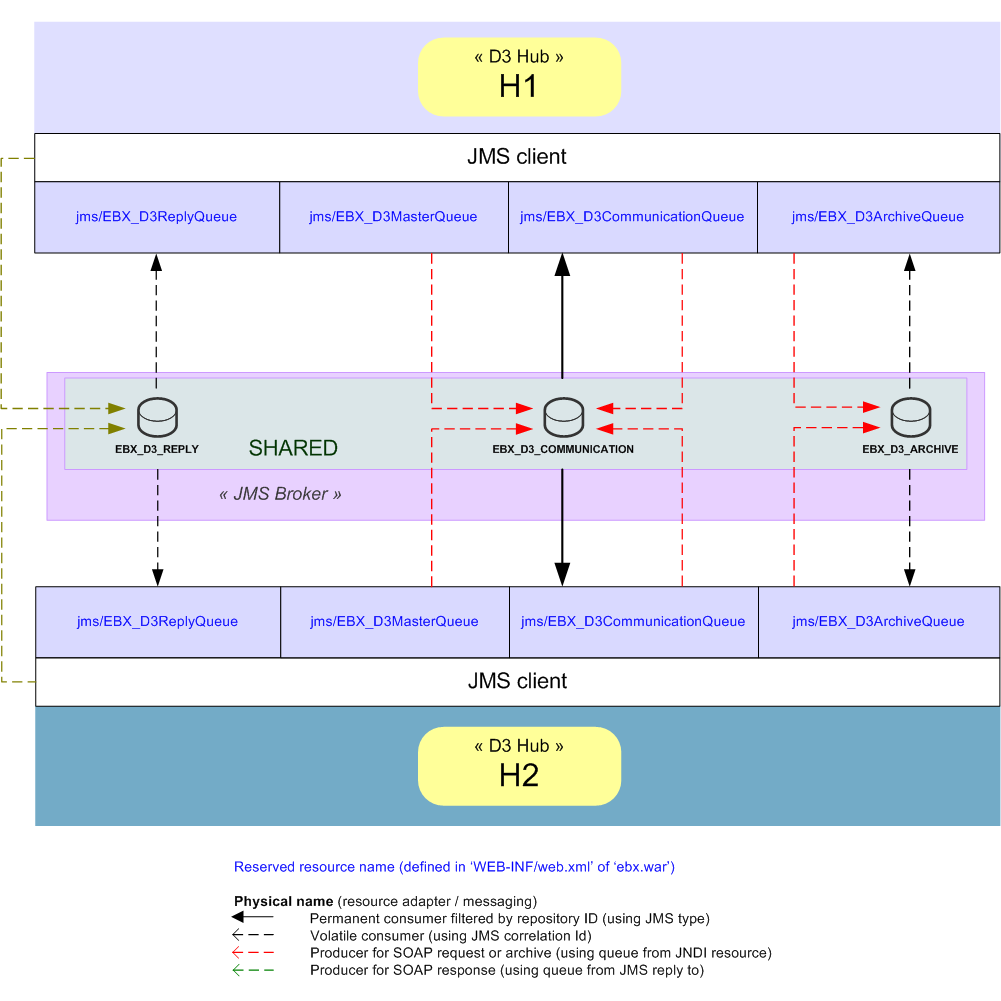 /D3_JMS_configuration_hub-hub_shared.png