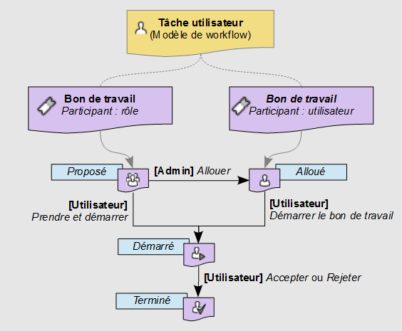 /userdataworkflow_workitemstates.png