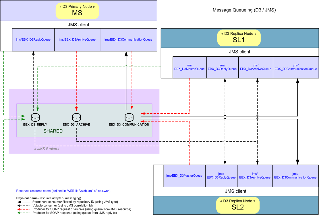 /D3_JMS_configuration_master-slave_shared.png