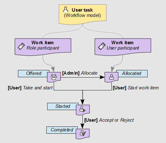 /userdataworkflow_workitemstates.png