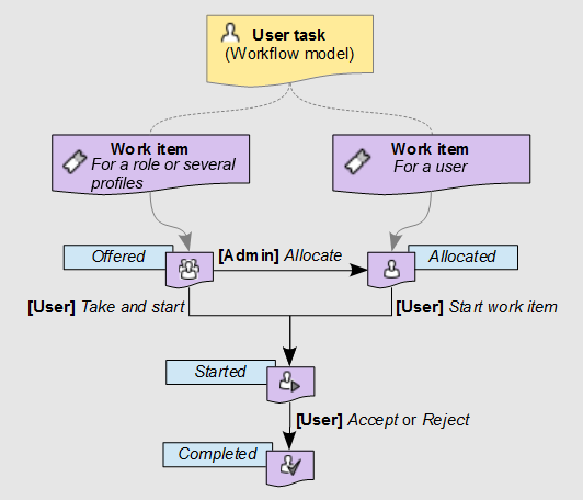 /userdataworkflow_workitemstates_defaultMode.png