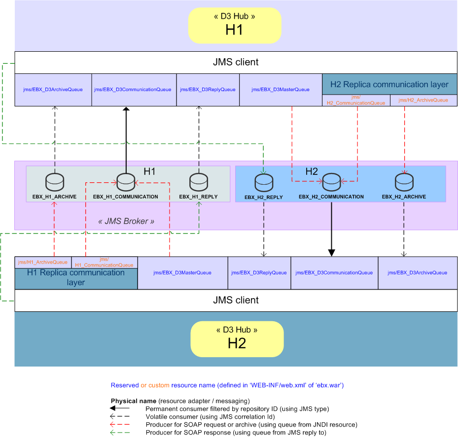 /D3_JMS_configuration_hub-hub_specific.png