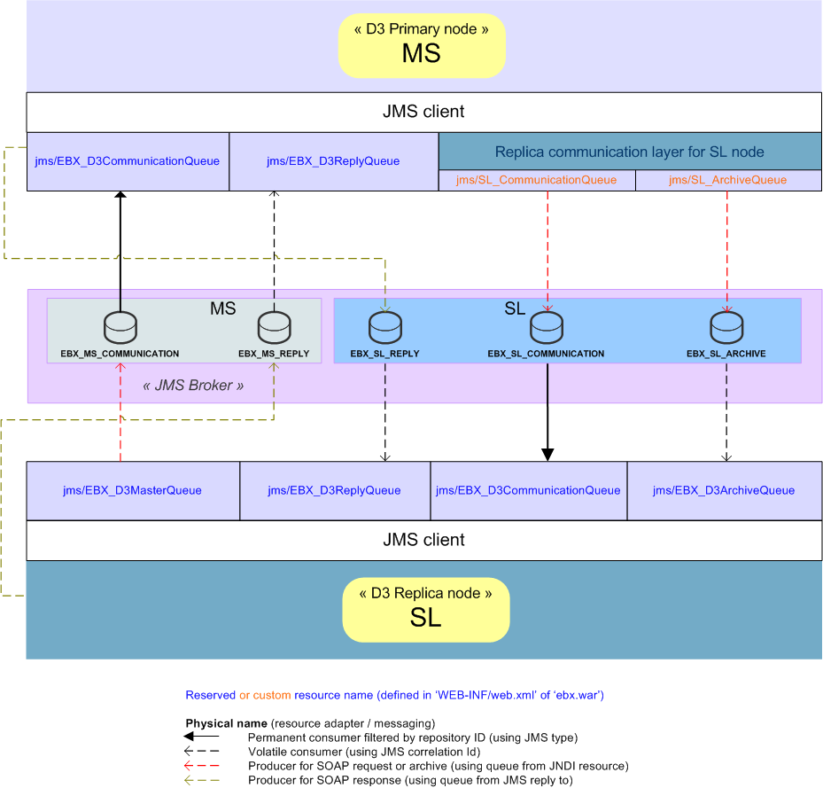 /D3_JMS_configuration_master-slave_specific.png