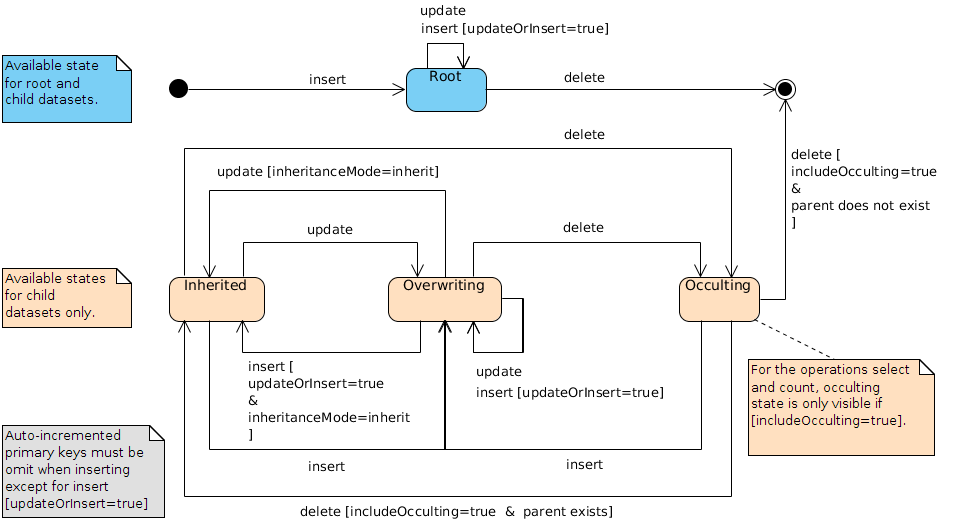 /dataservices_inheritance_state.png