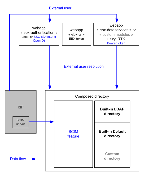 /directory-sso-schema.png