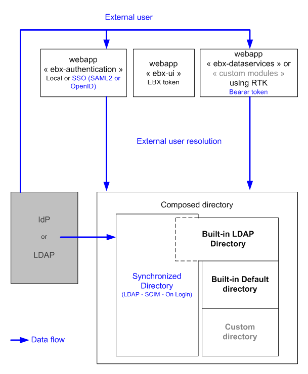 /directory-sso-schema.png