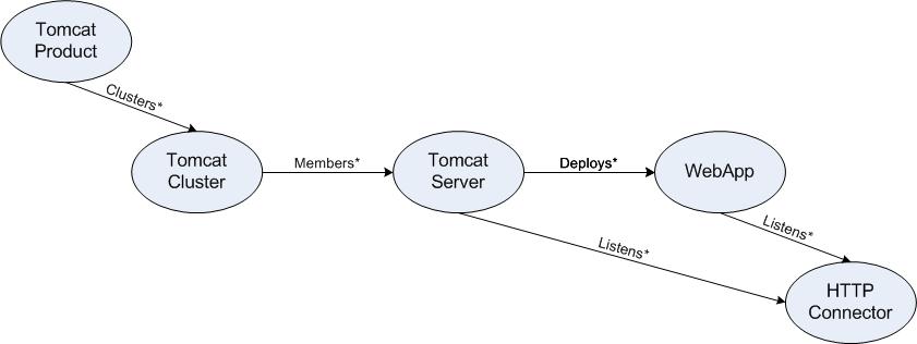Tomcat Product can have many Tomcat Clusters. Tomcat Cluster can have many members that are Tomcat Servers. Tomcat Server can deploy many WebApps. Tomcat Server and WebApp both can listen on many HTTP Connectors.