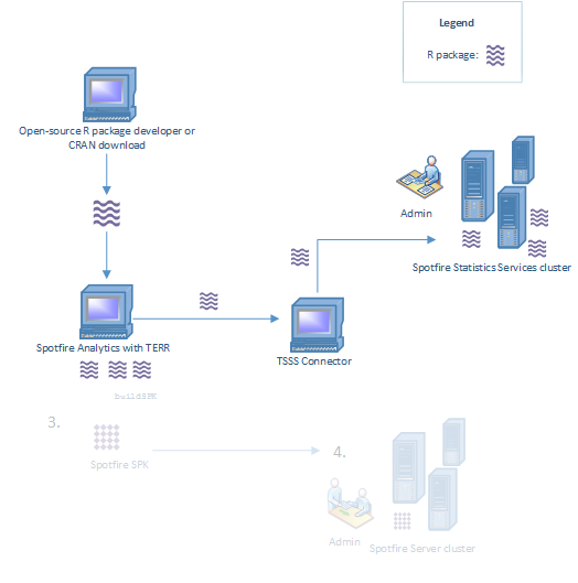 Put the packages on TSSS