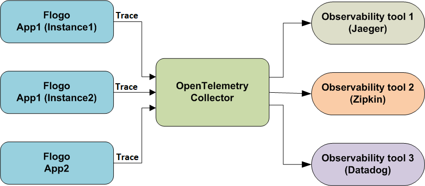 Tracing Apps by Using OpenTelemetry Collector