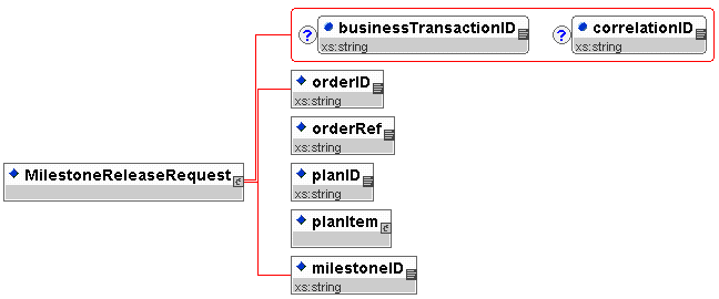 Plan Item Milestone Release Request