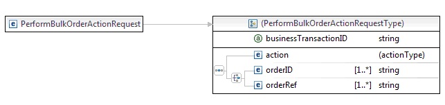 Request schema for bulk operation