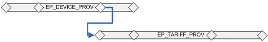 Milestone to START Dependency