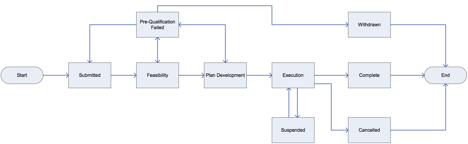 Order Lifecycle