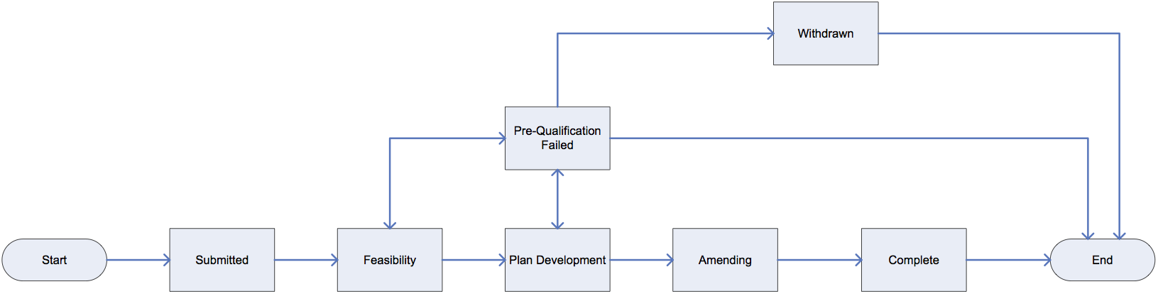 Order Amendment Lifecycle