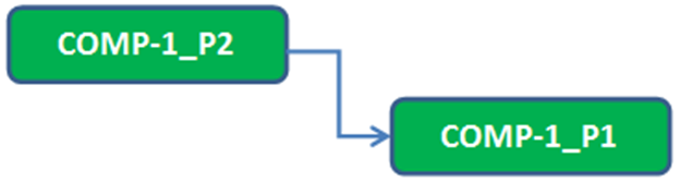 Dependency on COMP plan item P2 in COMP plan item P1 in the amendment plan