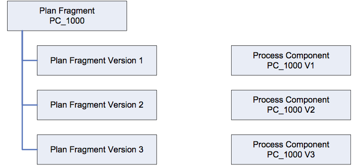 Plan Fragment and Process Component Logical Components