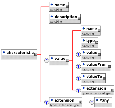 Order Line Characteristics