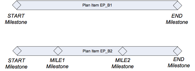 Plan Item Milestones