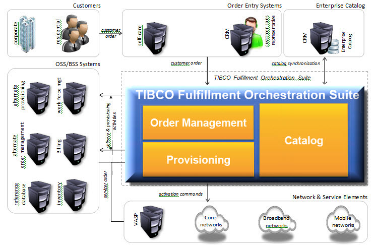 High-level Enterprise Architecture