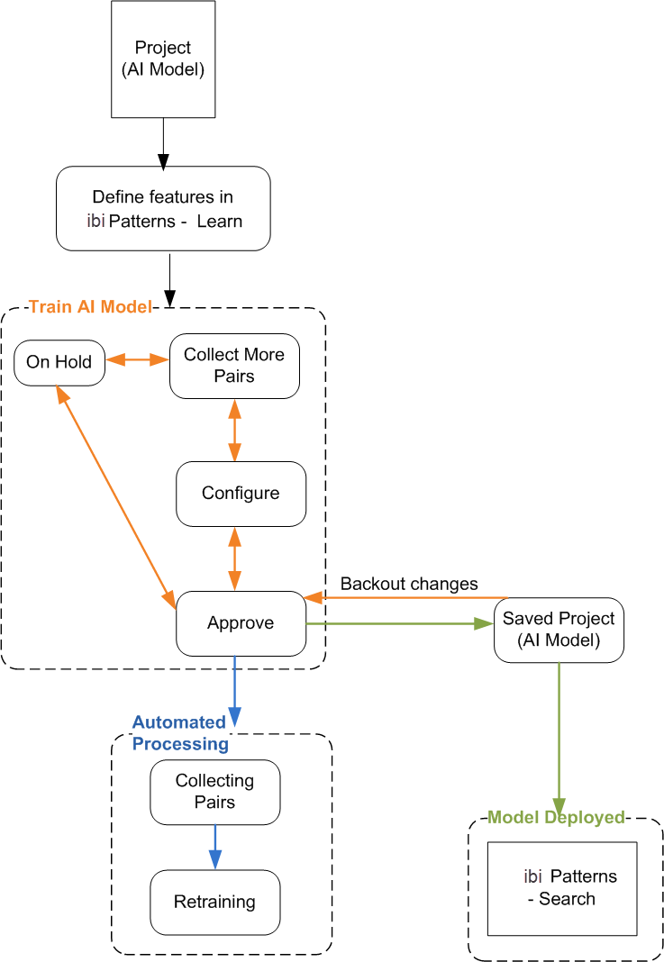 Learn Model Edit Workflow