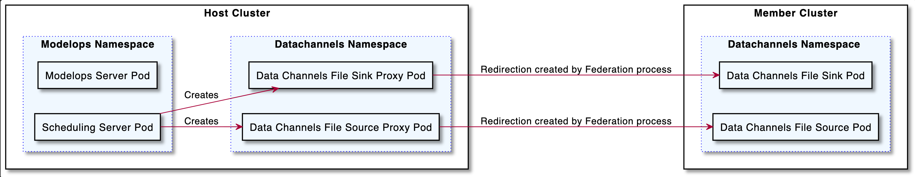 ModelOps Cluster Federation