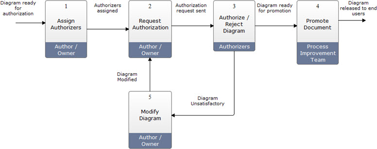 About diagram authorization