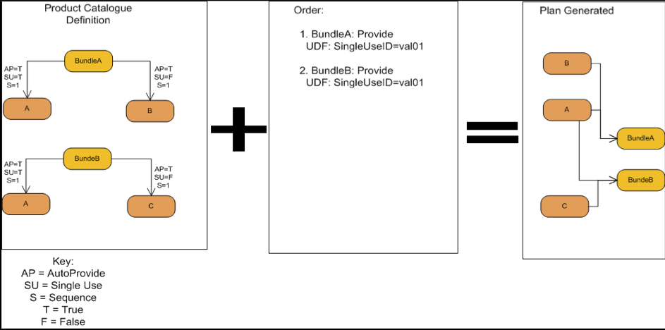 Single use (Provide-Provide)