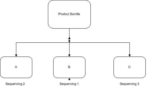 Sequencing