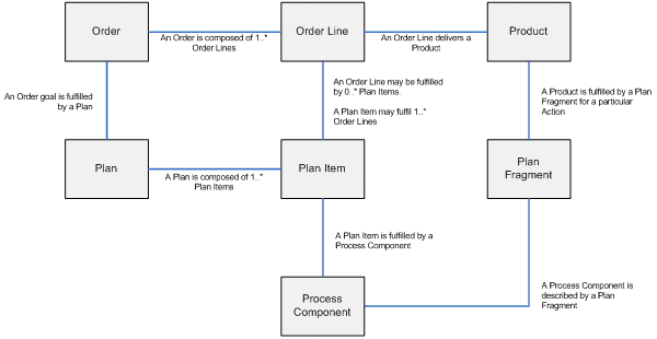 Order Concepts