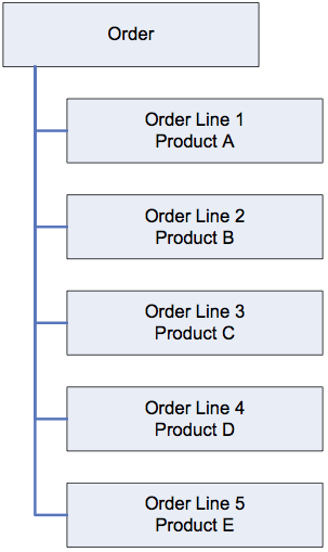 Order Logical Components