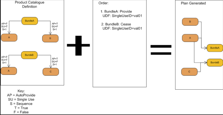 Single use (Provide-Cease) 
    
