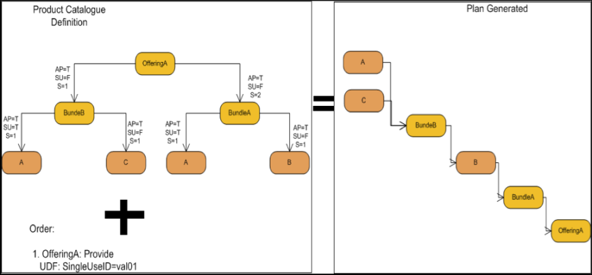 Single use (Sequenced) 
    